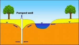 groundwater banking facility, create annual water supply, 2,500 AF from available Kings River flows, bank 3,200 AF of water each year available to market, 53 acres of new wetland habitat, improve groundwater quality, increased groundwater recharge in the area, and reduce groundwater pumping costs, raising groundwater levels